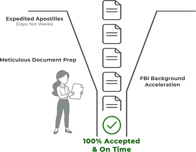 Illustration of a happy woman standing proudly. Next to her is a diagram of a clean pipeline flowing documents methodically through it. The mouth of the pipe opens into a "Key." Color palette is green to indicate success.