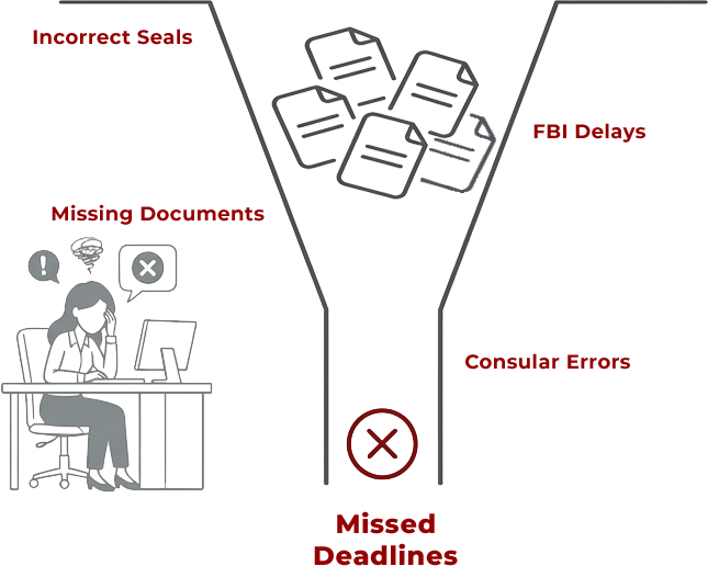 Illustration of a frazzled woman poring of documents at her desk. Next to her is a diagram of a pipeline full of cluttered, stuck documents. The mouth of the pipe opens into a "Stop Sign"